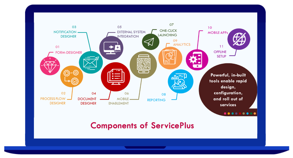 Components of ServicePlus